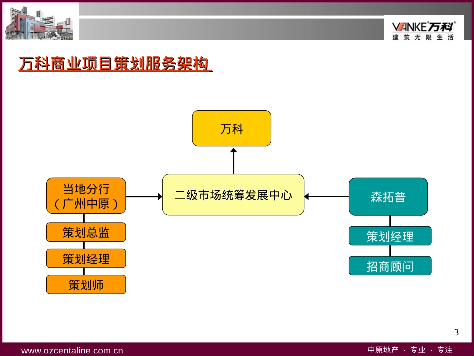 中原-万科康王路项目商业裙楼策划方案(终稿).ppt_第3页