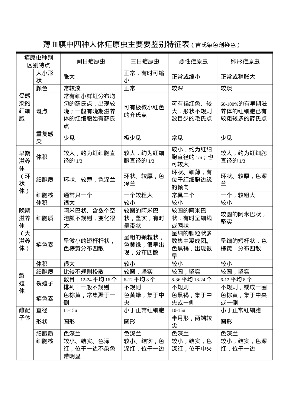 薄血膜中四种人体疟原虫主要要鉴别特征表.docx_第1页