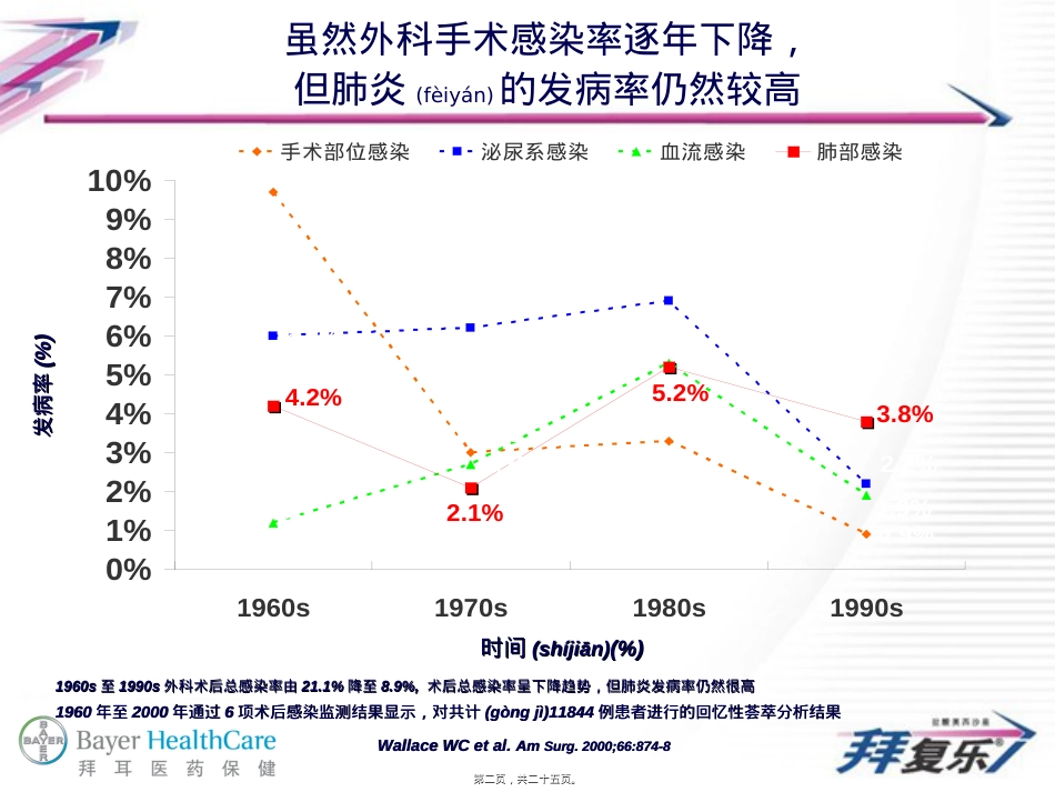 莫西沙星在术后肺部感染中的应用.ppt（大秘书文库）_第2页
