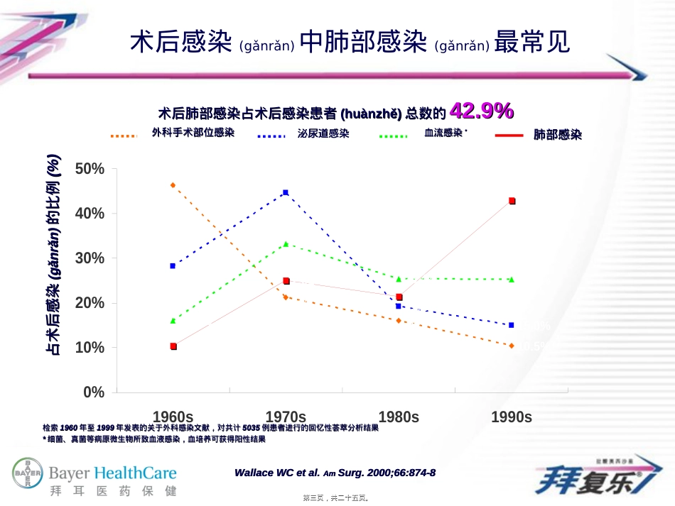 莫西沙星在术后肺部感染中的应用.ppt（大秘书文库）_第3页