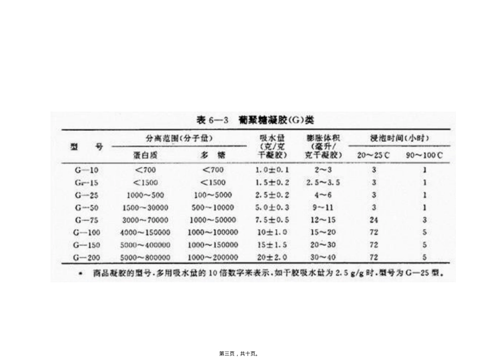葡聚糖凝胶测蛋白质分子量.ppt（大秘书文库）_第3页
