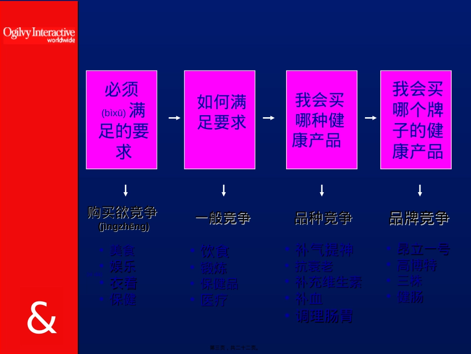 葡萄王健肠直效行销企划案.ppt（大秘书文库）_第3页