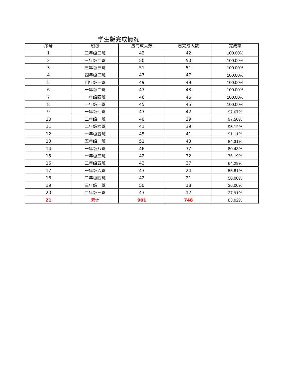 春季安全教育第一颗学生版完成情况.xls_第1页