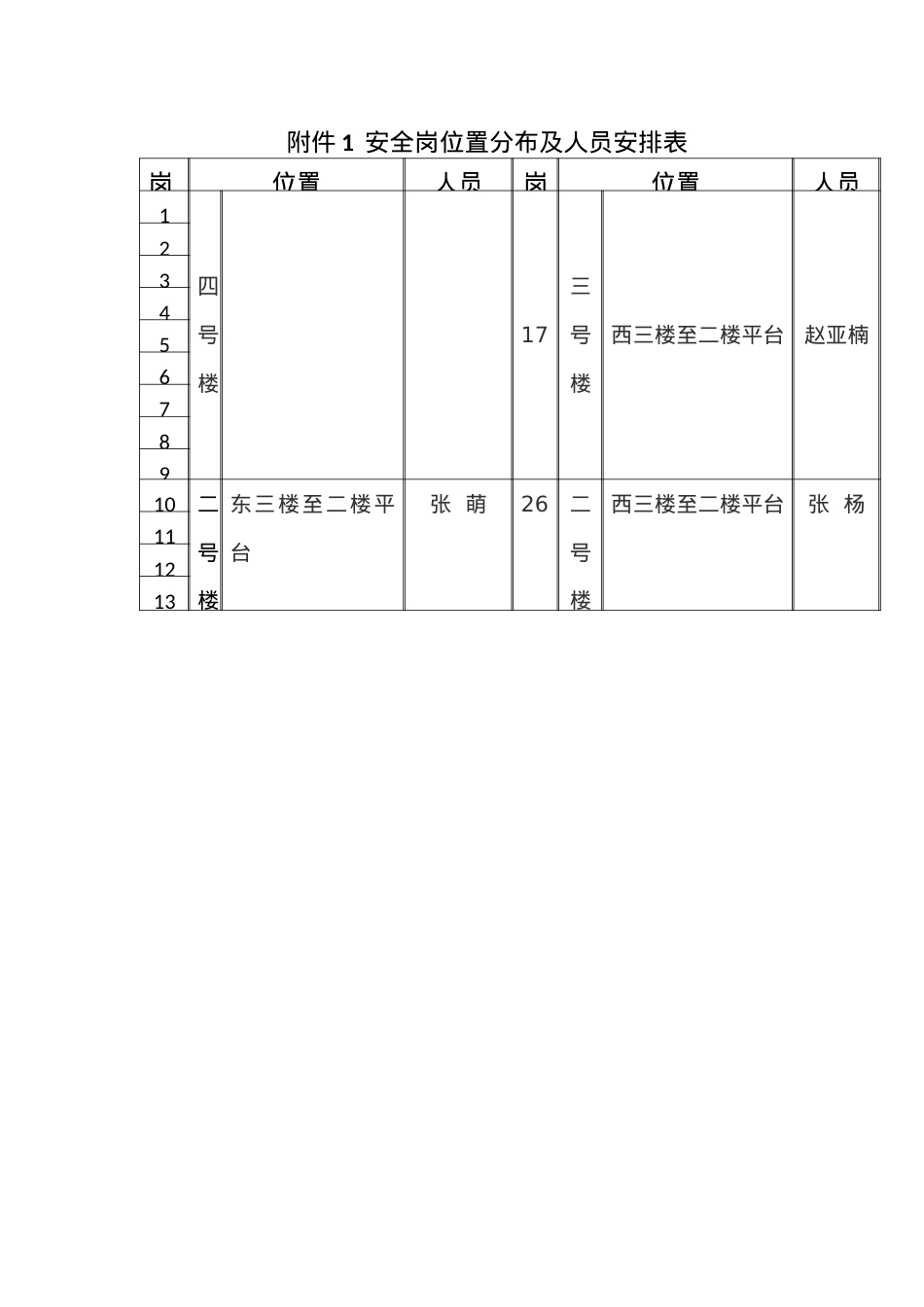 附件1  安全岗位置分布及人员安排表.docx_第1页