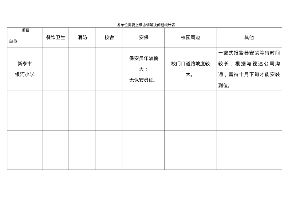 各单位需要上级协调解决问题统计表(银河小学).doc_第1页
