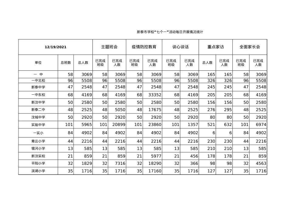 七个一开展情况统计表（12月19日）.xls_第1页