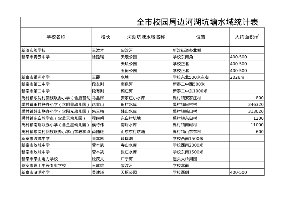 全市校园周边河湖坑塘水域统计表2022.5.17(新泰统计)(1)(1).xls_第1页