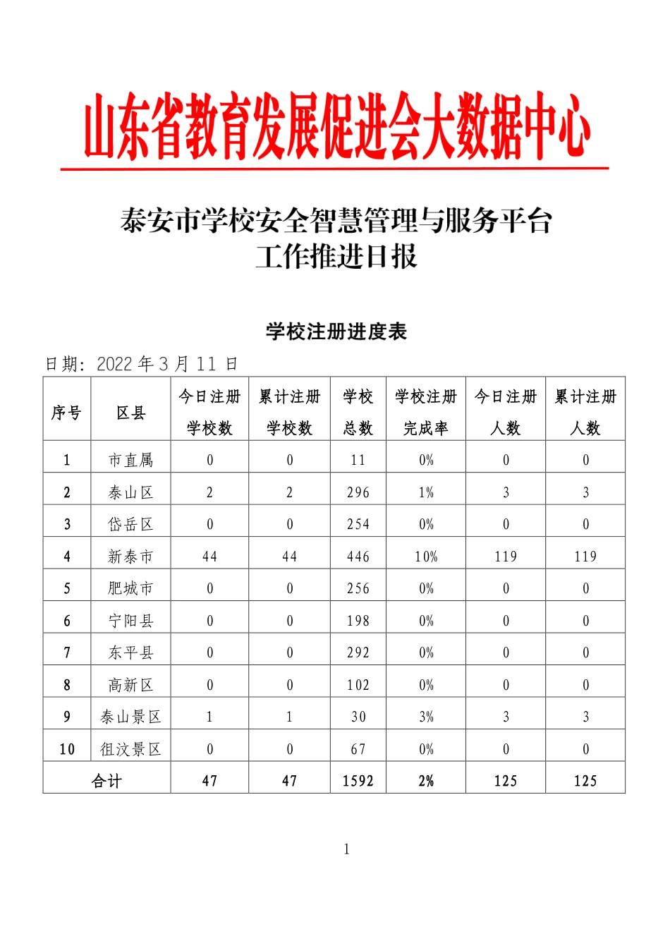 泰安市学校安全智慧管理与服务平台工作推进日报（2022年3月11日）.pdf_第1页