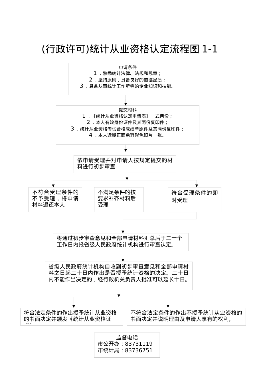 (行政许可)统计从业资格认定流程图1-1.docx_第1页