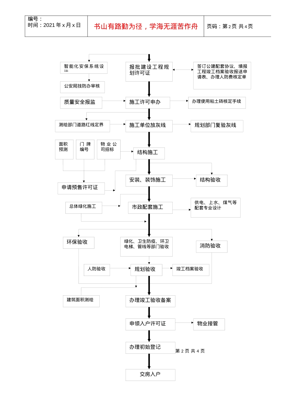 ｛地产开发｝房地产开发工作流程图.docx_第2页