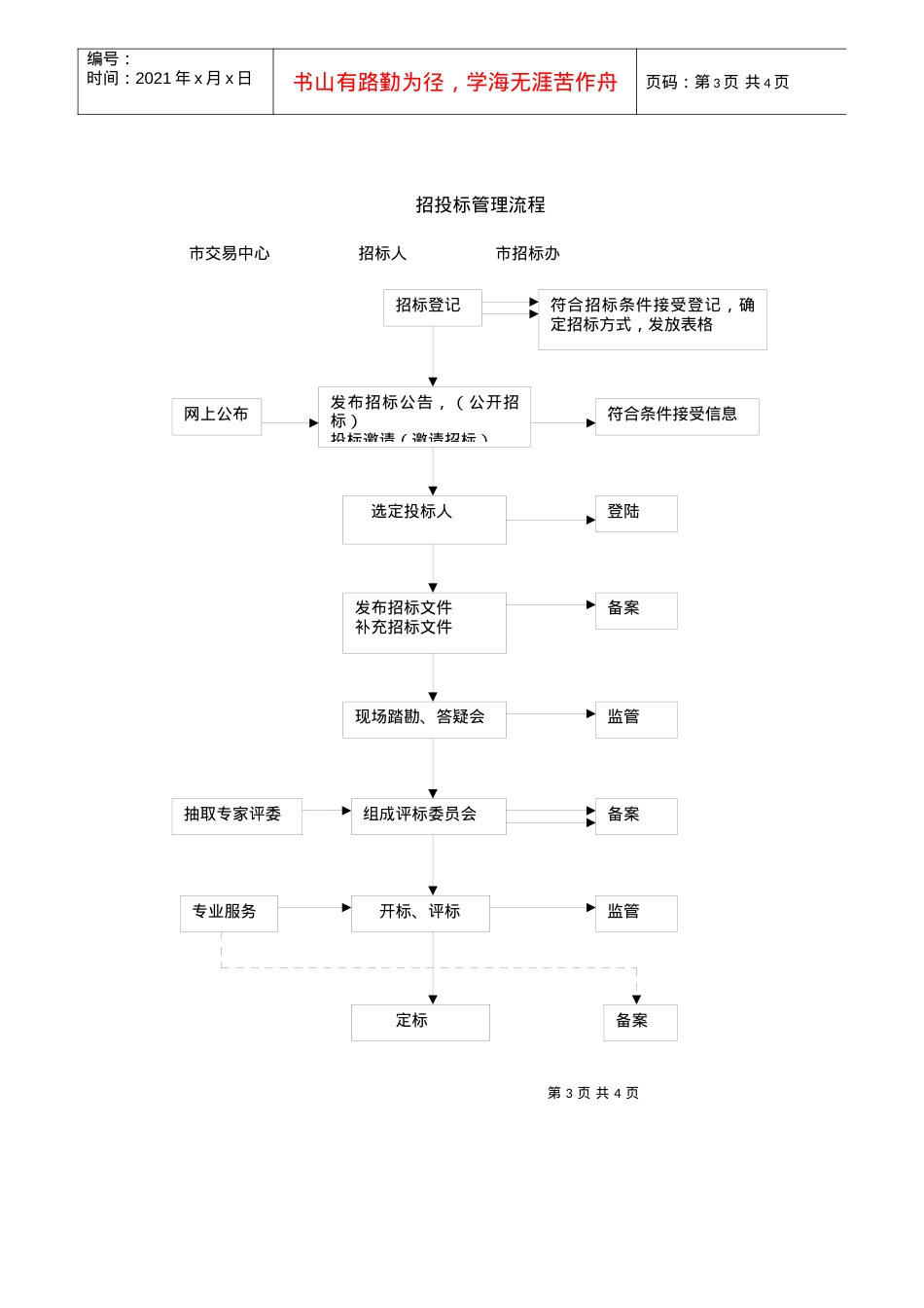 ｛地产开发｝房地产开发工作流程图.docx_第3页