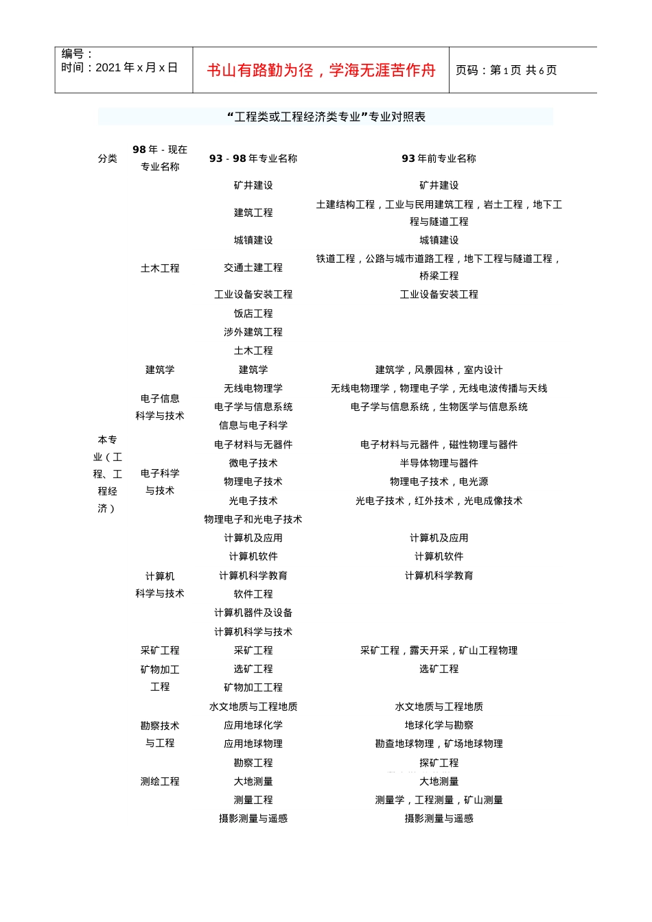 “工程类或工程经济类专业”专业对照表.docx_第1页