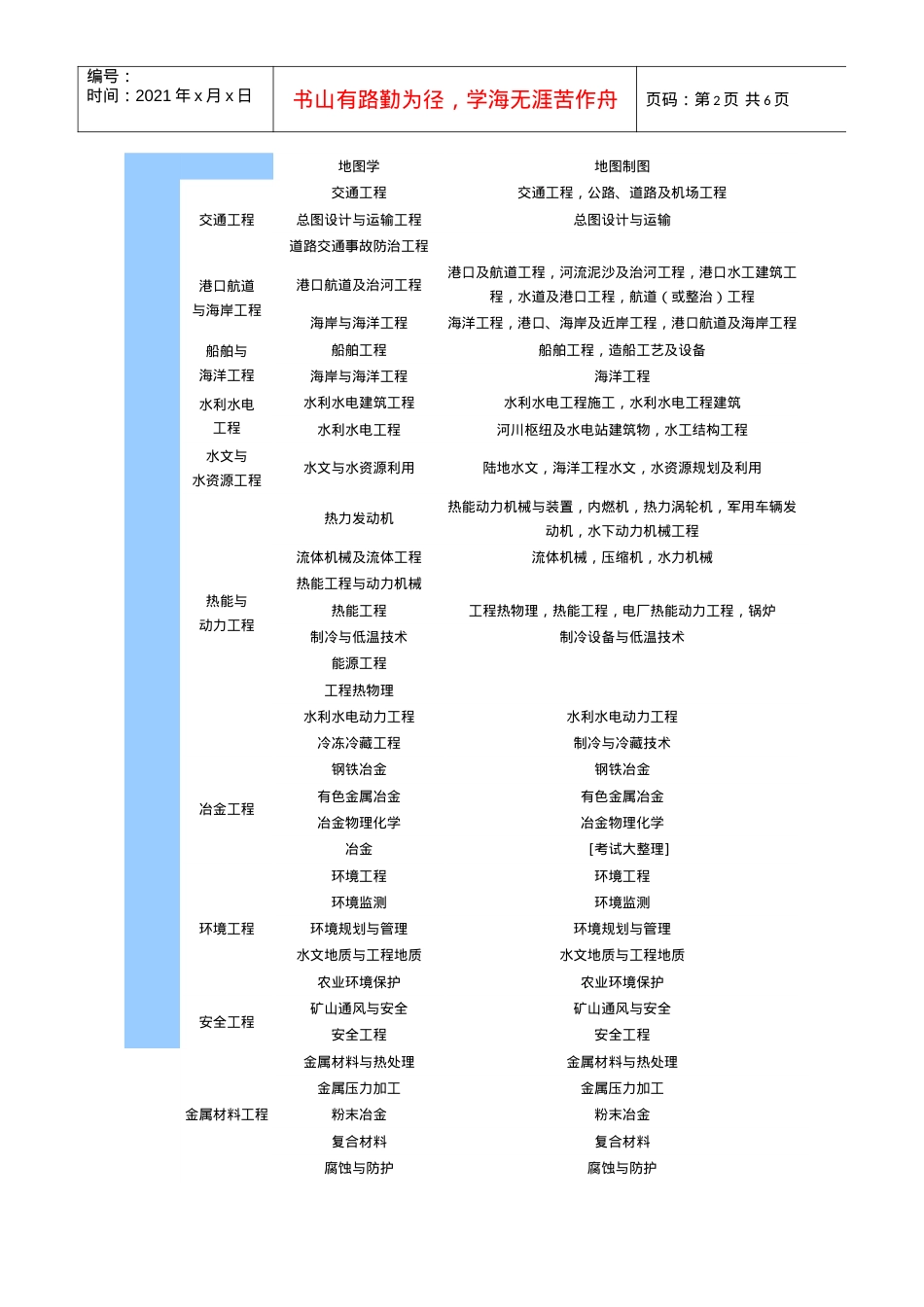 “工程类或工程经济类专业”专业对照表.docx_第2页