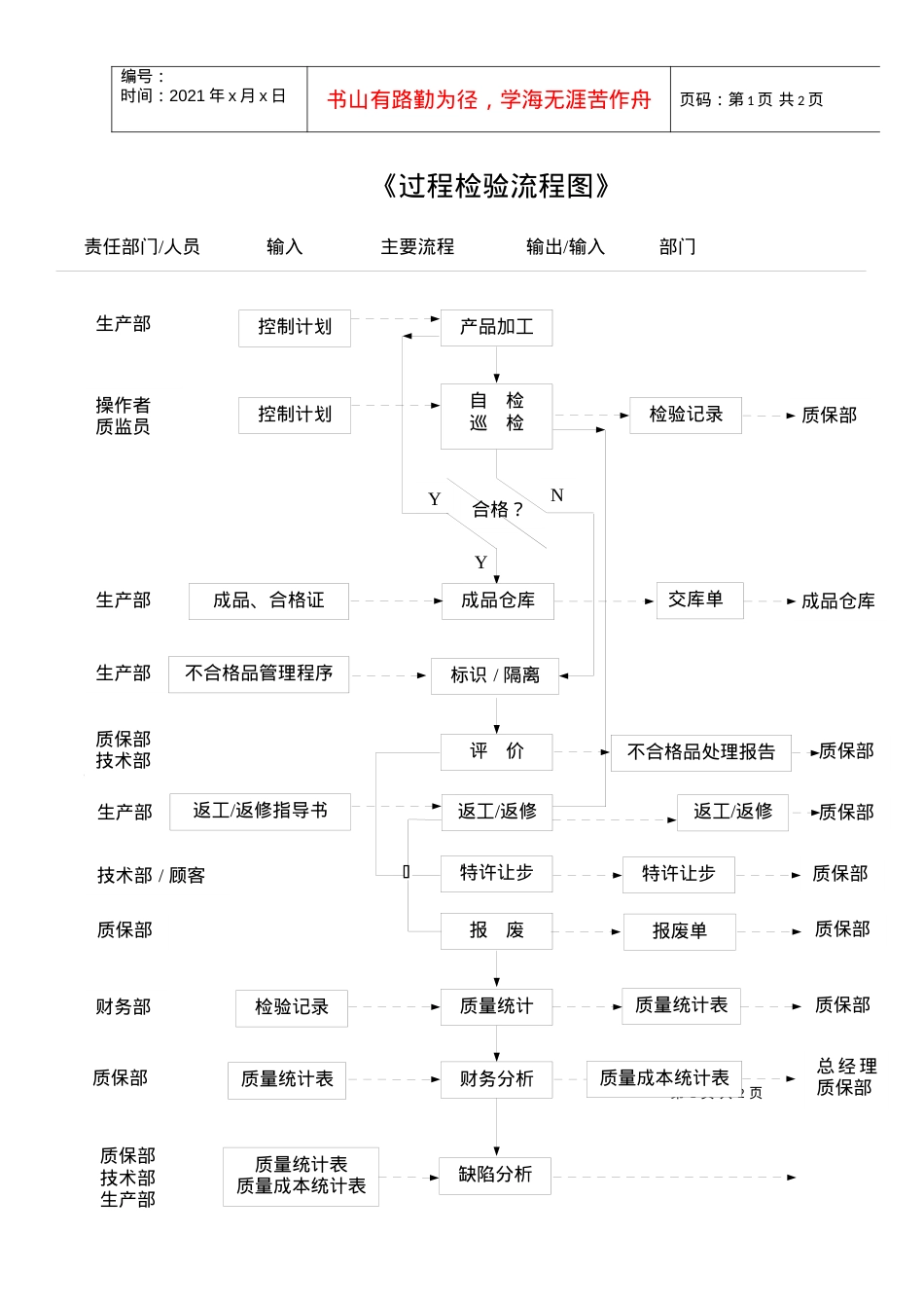 《过程检验流程图.docx_第1页