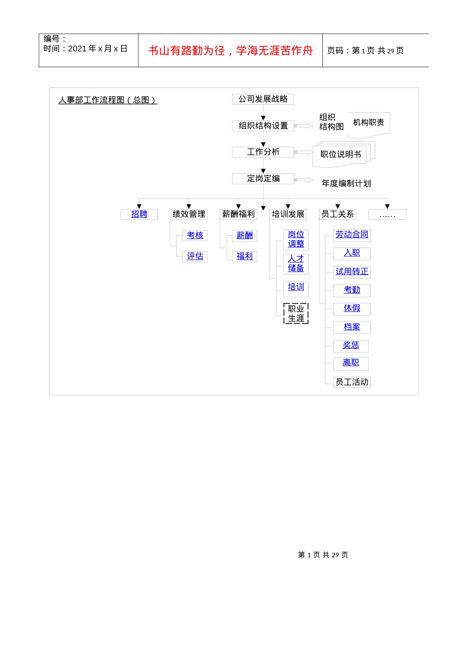 【实例】某公司人事部工作流程图(19.docx_第1页