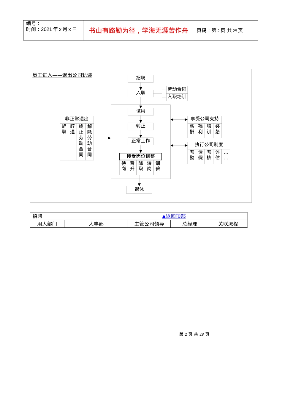 【实例】某公司人事部工作流程图(19.docx_第2页