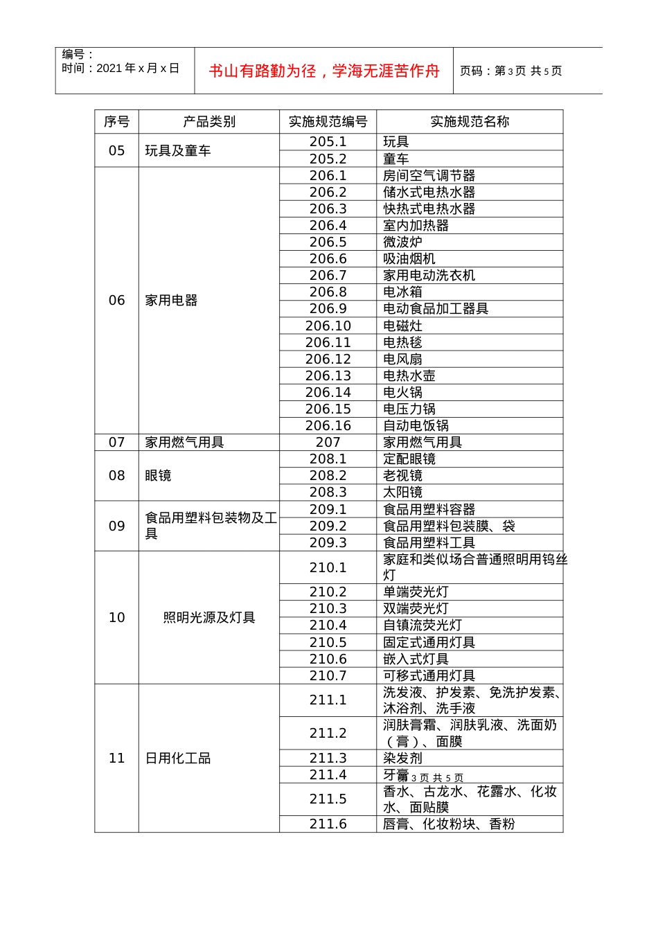 1 产品质量监督抽查实施规范目录.docx_第3页