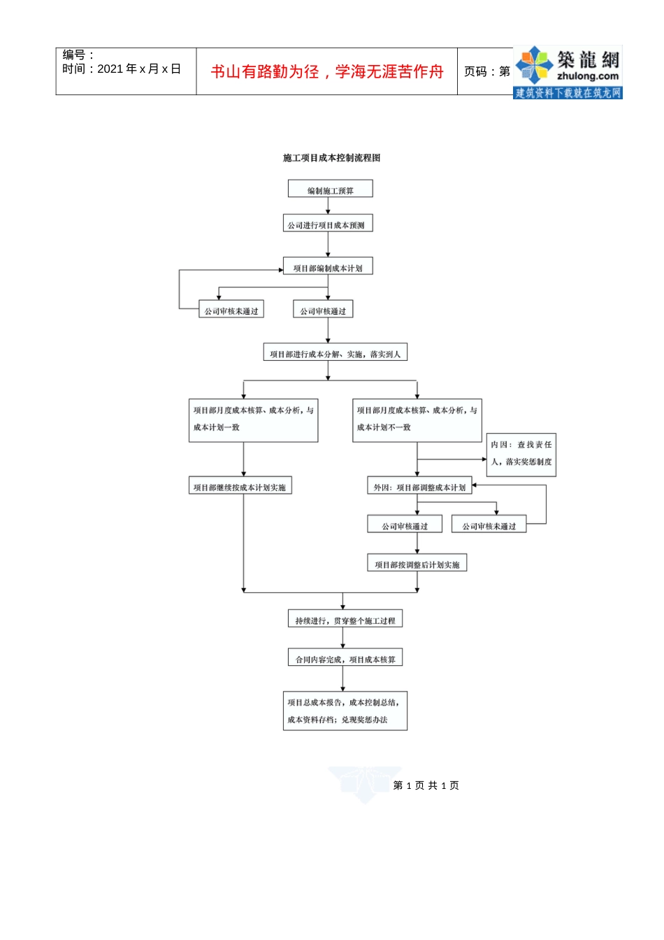 1.32施工项目成本控制流程图_secret.docx_第1页