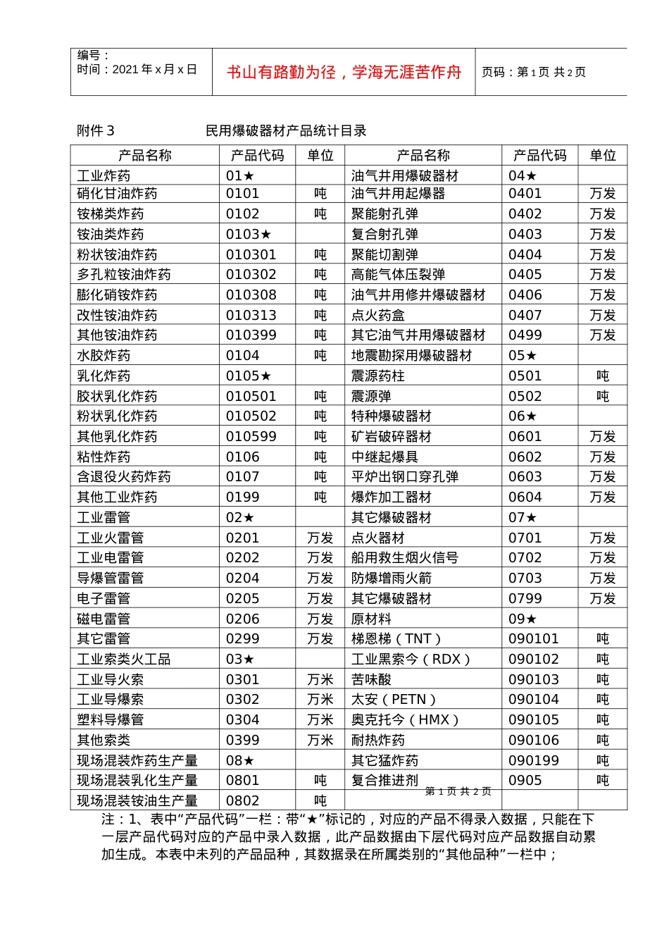 3民用爆破器材产品统计目录doc-附表1民用爆破器材产.docx_第1页