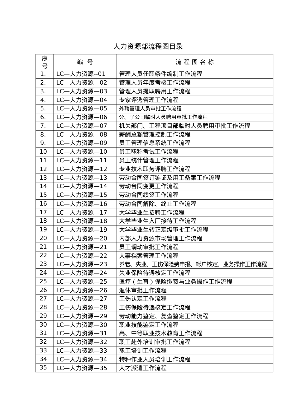 3-人力资源部流程图.docx_第1页