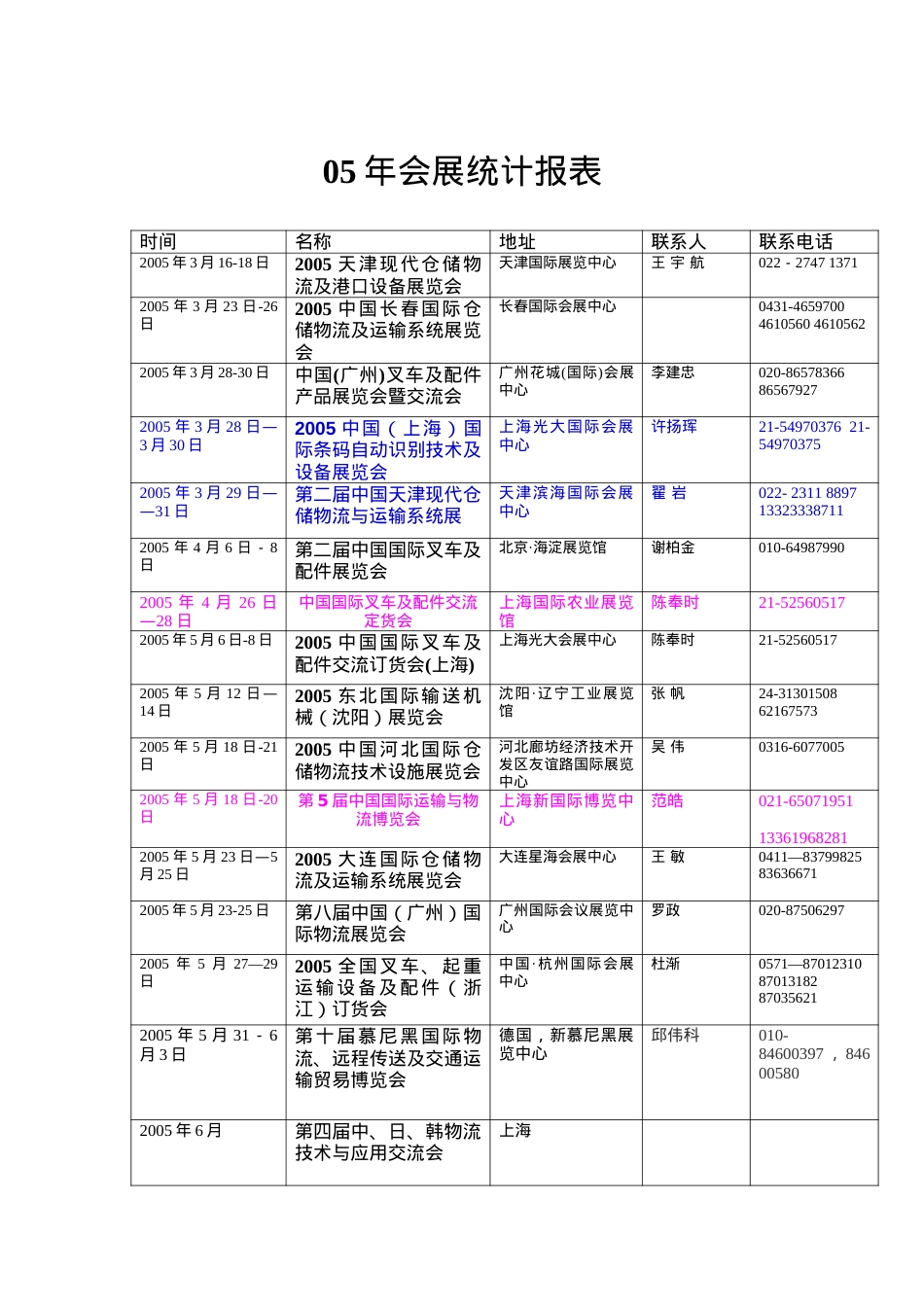 05年会展统计报表.docx_第1页