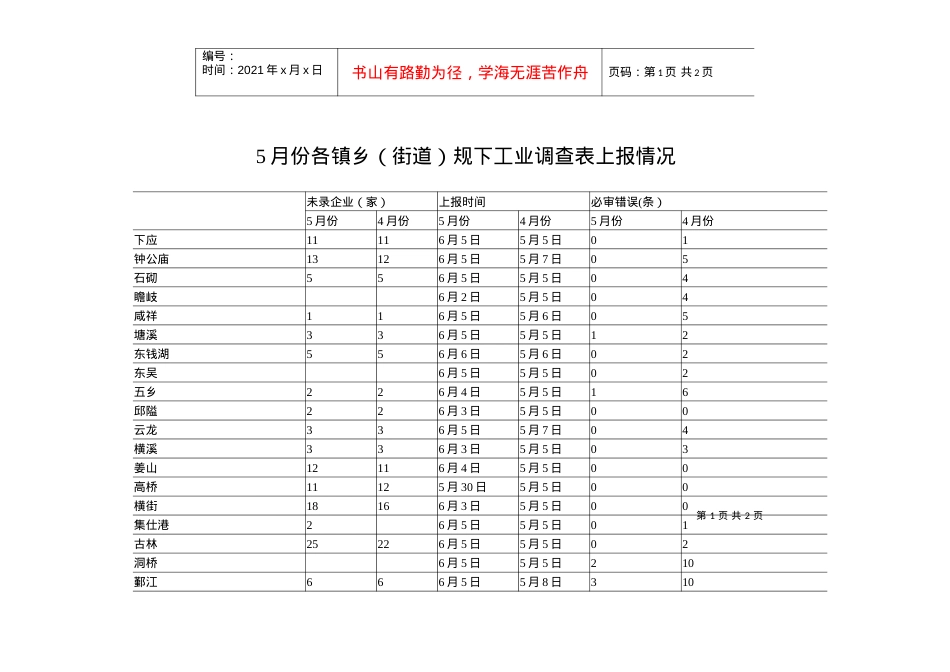5月份各镇乡（街道）规下工业调查表上报情况未录企业（家）.docx_第1页