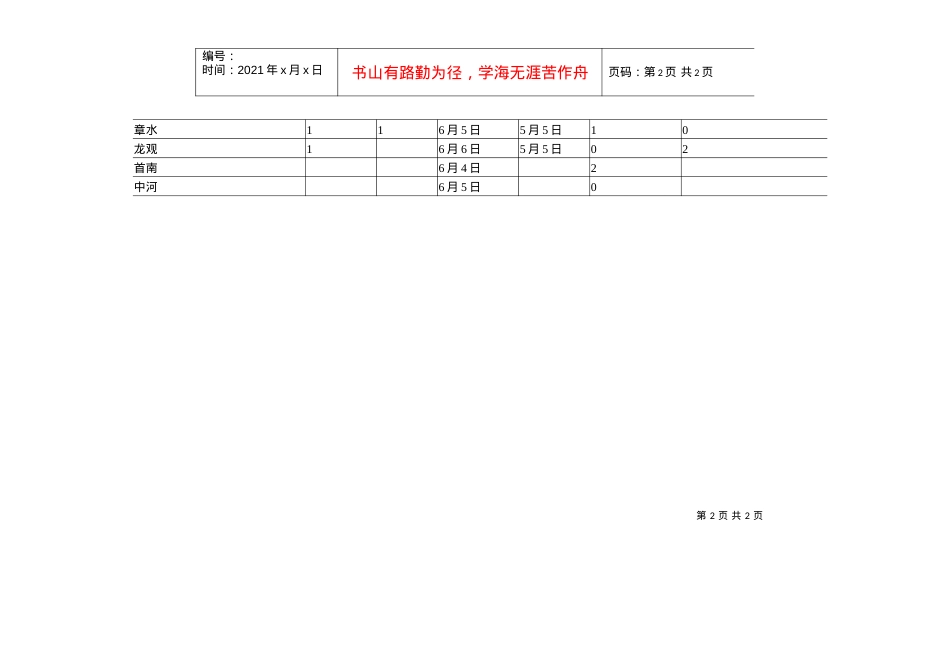 5月份各镇乡（街道）规下工业调查表上报情况未录企业（家）.docx_第2页