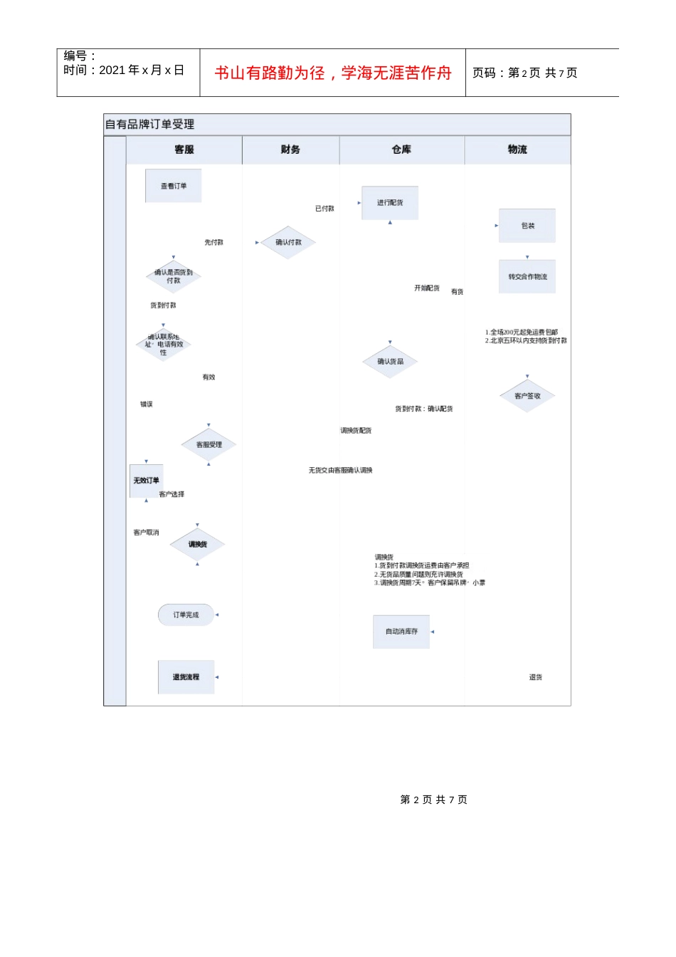 B2C运营流程图(普通和预售).docx_第2页