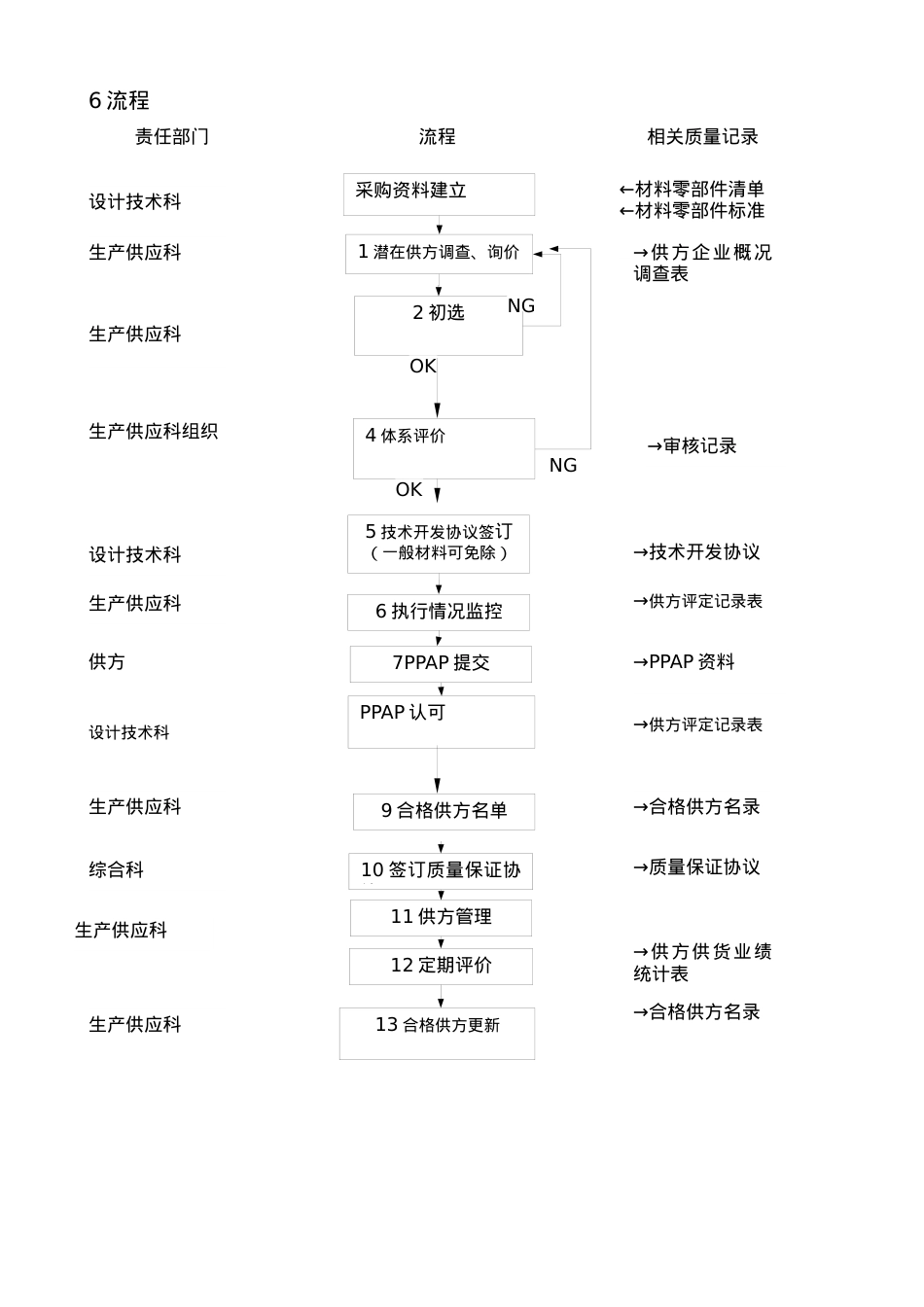 TS程序文件（配流程图）--供方控制程序.docx_第2页