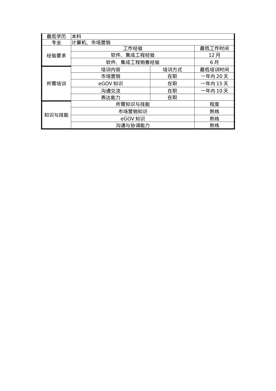 UNIDA信息产业公司eGOV销售部eGOV销售代表职位说明书.docx_第2页