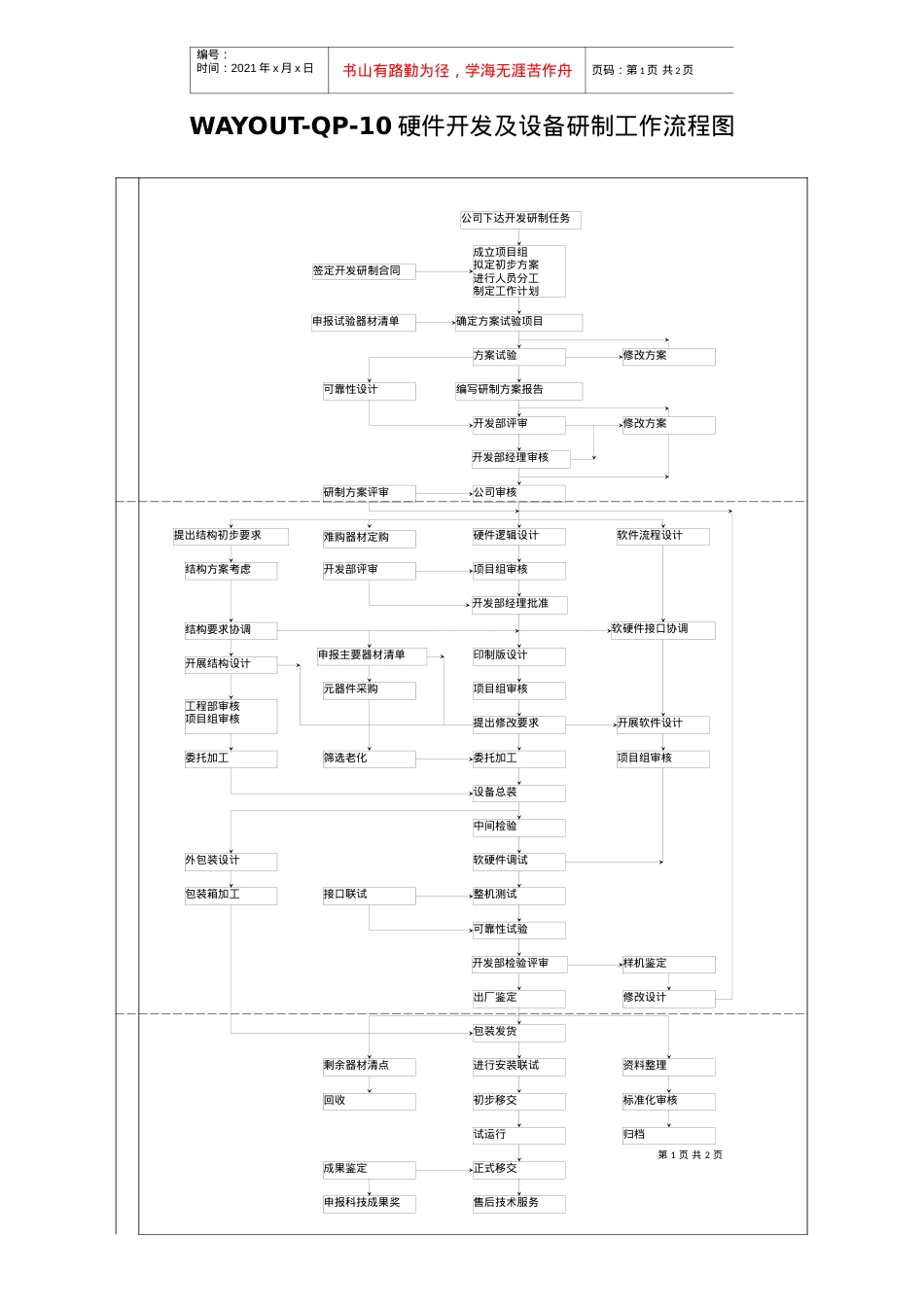 WAYOUT-QP-10硬件开发及设备研制工作流程图.docx_第1页
