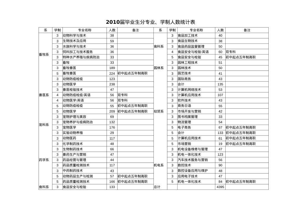 XXXX届毕业生分专业、学制人数统计表.docx_第1页