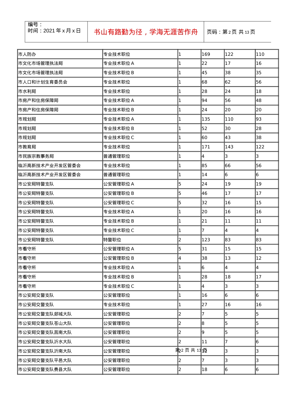 XXXX临沂职位报名统计表.docx_第2页