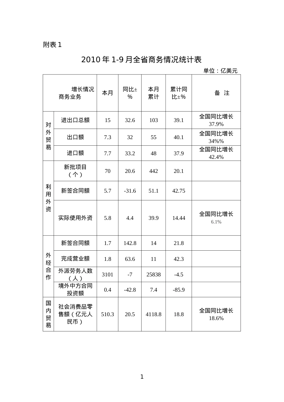 XXXX年1-9月全省商务情况统计表doc-湖南省商务公.docx_第1页