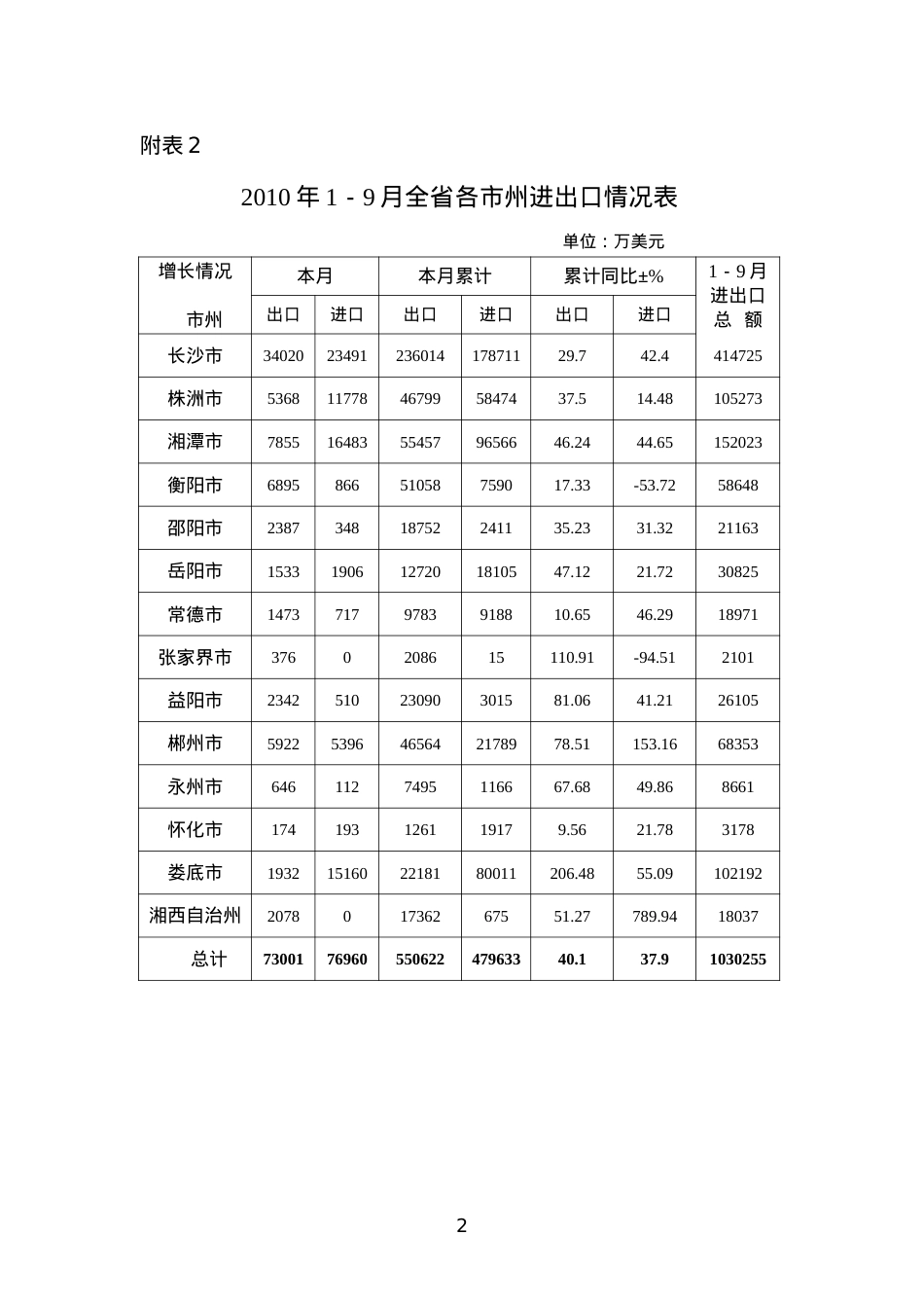 XXXX年1-9月全省商务情况统计表doc-湖南省商务公.docx_第2页