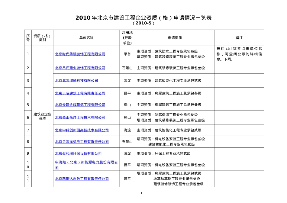 XXXX年北京市建设工程企业资质(格)申请情况一览表2593759150.docx_第1页