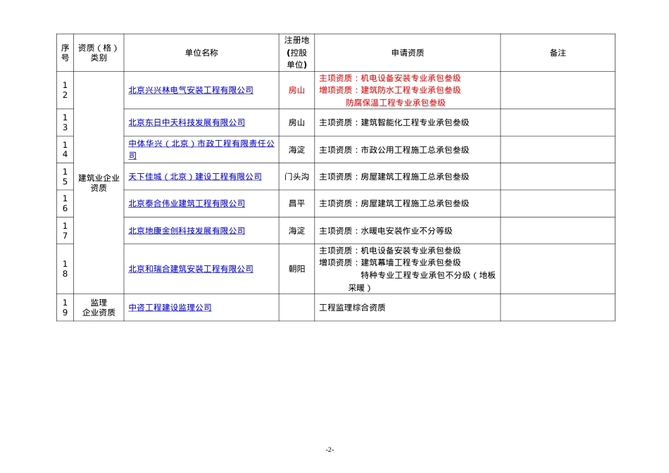 XXXX年北京市建设工程企业资质(格)申请情况一览表2593759150.docx_第2页