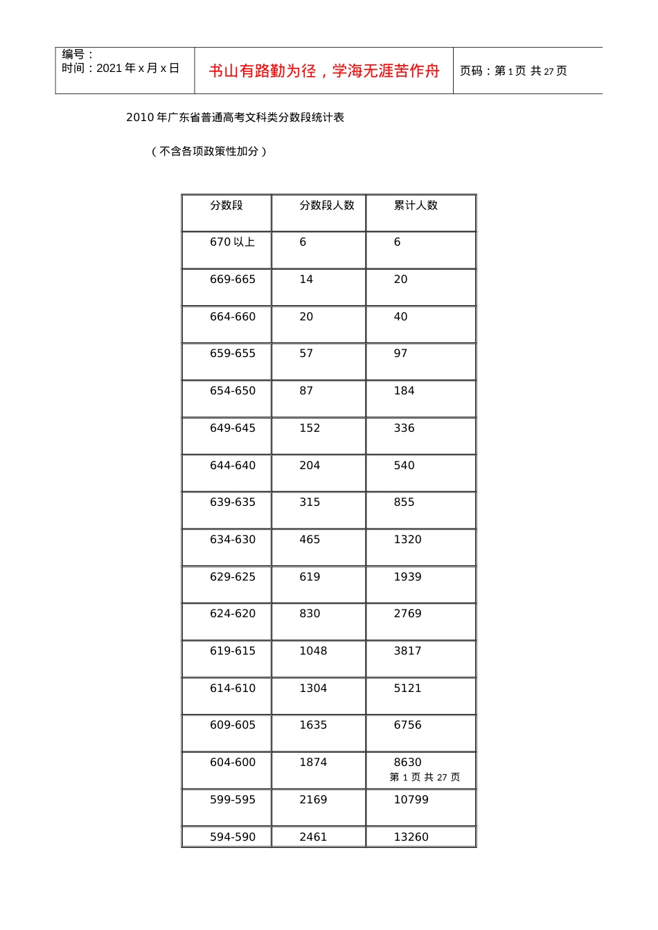 XXXX年广东省普通高考文科类分数段统计表.docx_第1页