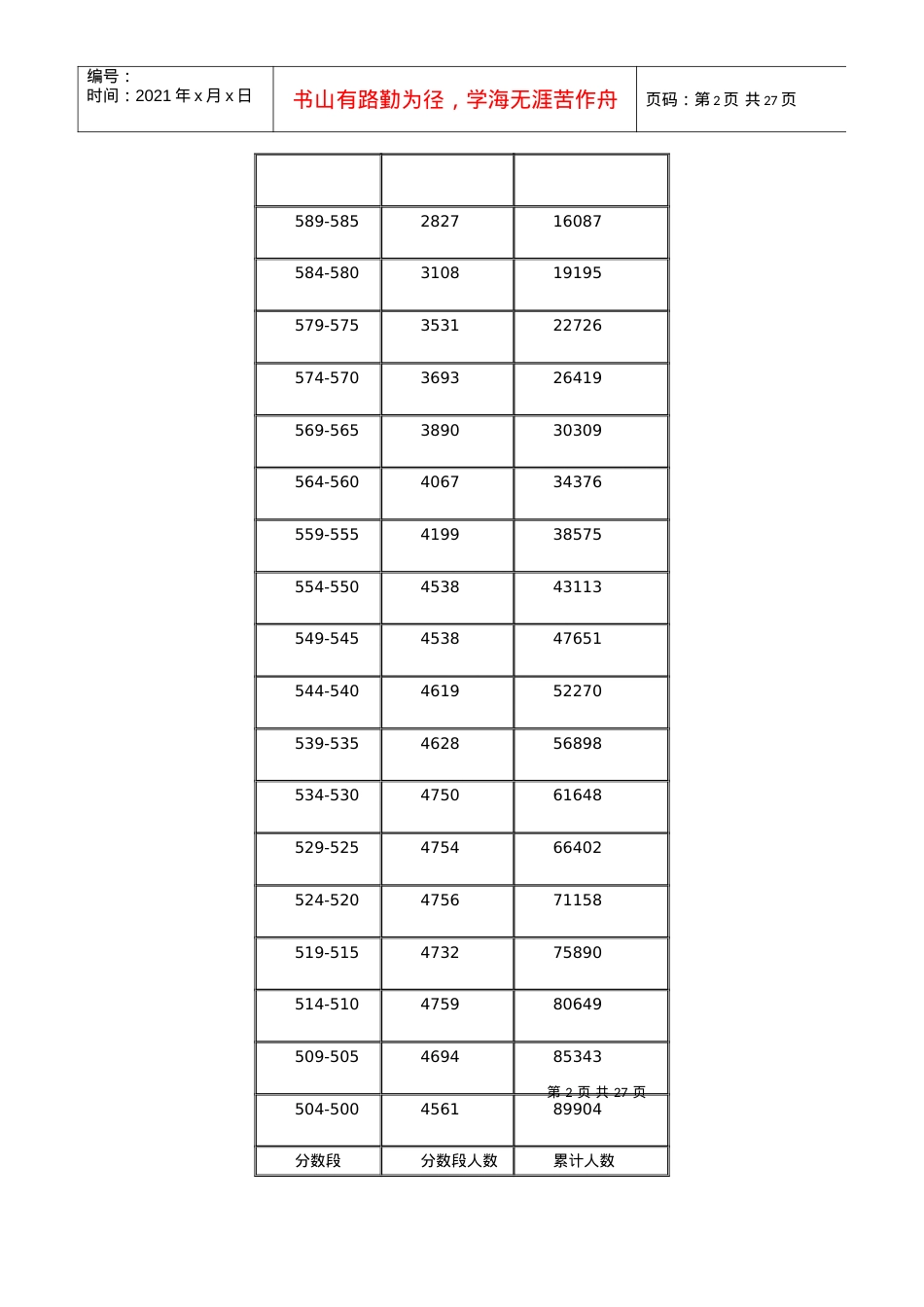 XXXX年广东省普通高考文科类分数段统计表.docx_第2页