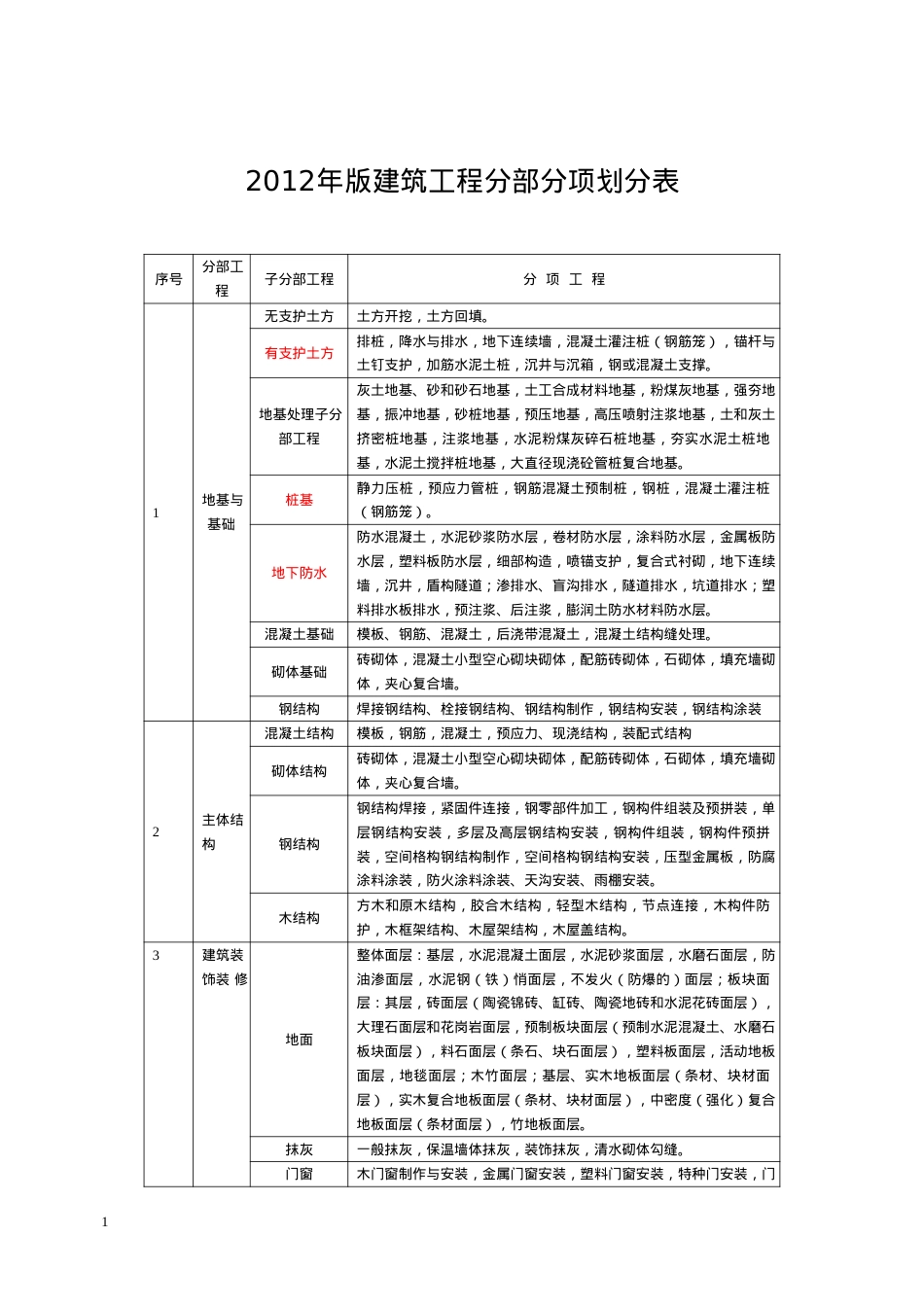 XXXX年建筑表格部分.docx_第1页
