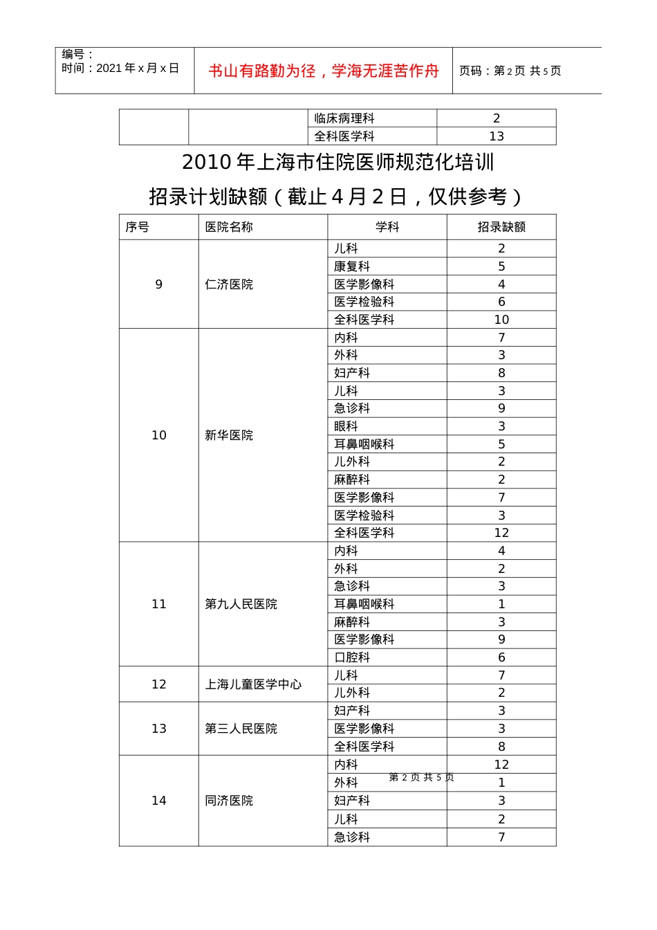 XXXX年上海市住院医师规范化培训第二批招录名额.docx_第2页