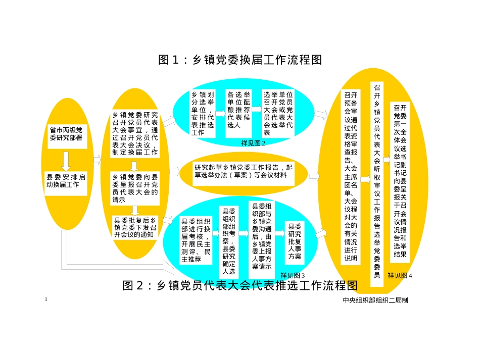 XXXX年乡镇党委换届资料(包括换届流程图文件版式).docx_第1页