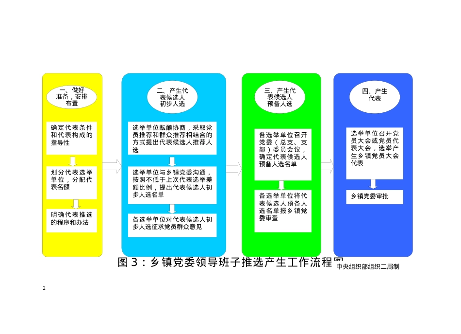 XXXX年乡镇党委换届资料(包括换届流程图文件版式).docx_第2页