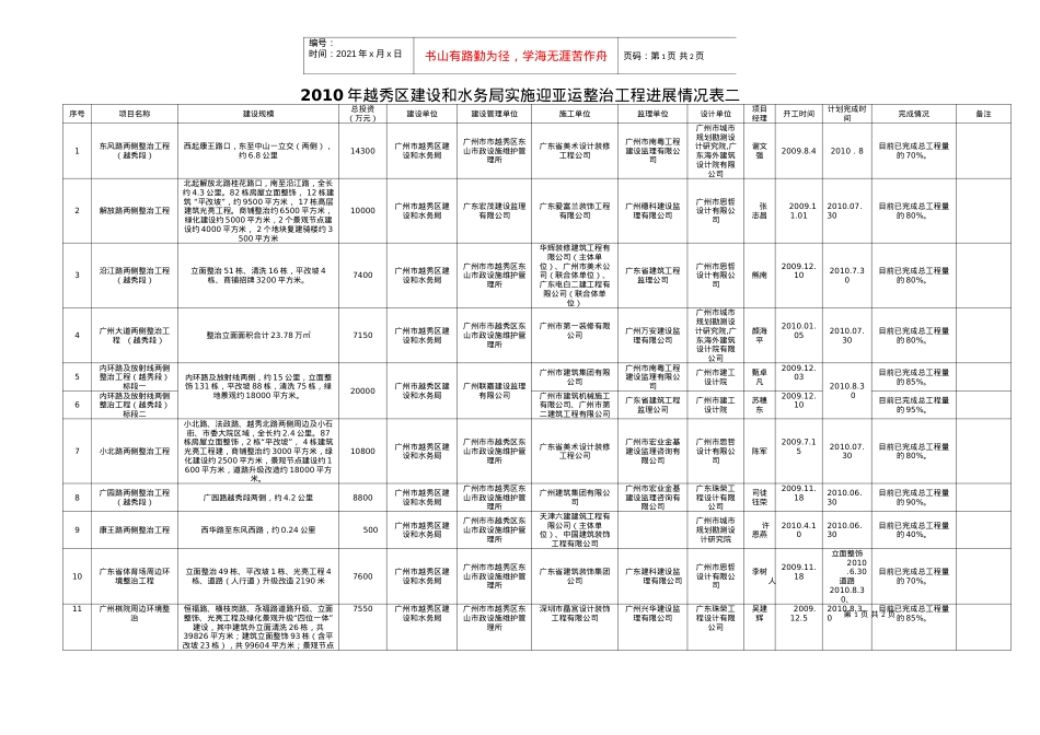 XXXX年越秀区建设和水务局实施迎亚运整治工程进展情况表.docx_第1页