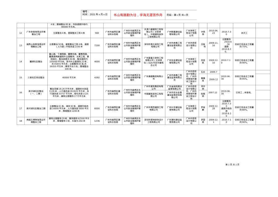 XXXX年越秀区建设和水务局实施迎亚运整治工程进展情况表.docx_第2页