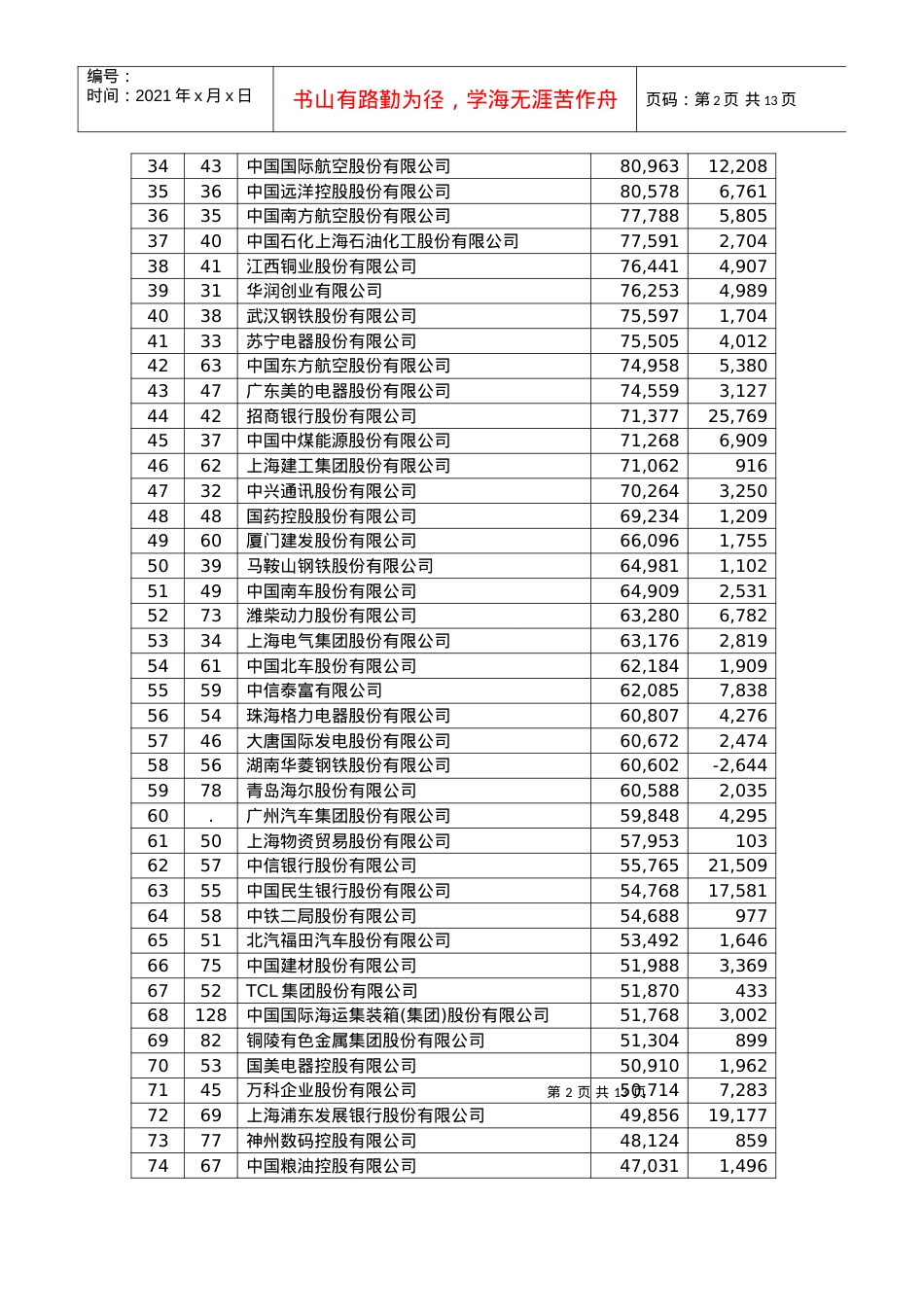 XXXX年中国企业500强排行榜 自成表格.docx_第2页
