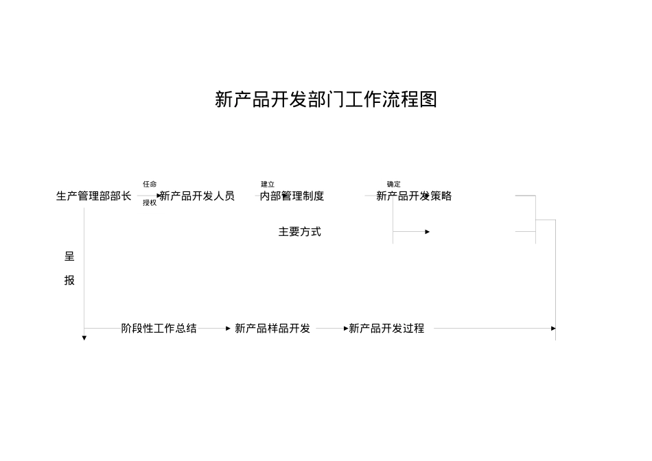 y新产品开发部门工作流程图.docx_第1页