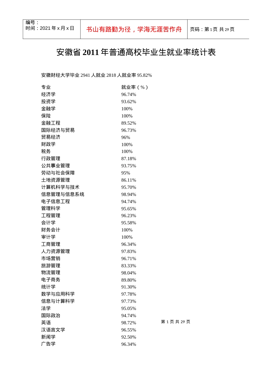 安徽省XXXX年普通高校毕业生就业率统计表1.docx_第1页