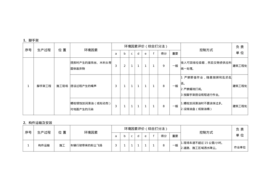 安全因素识别与评价表(DOC26页).doc_第1页