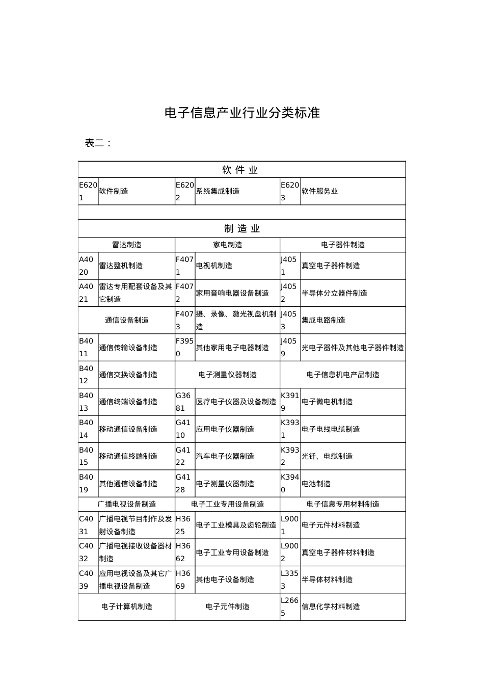 电子信息产业分类.docx_第1页